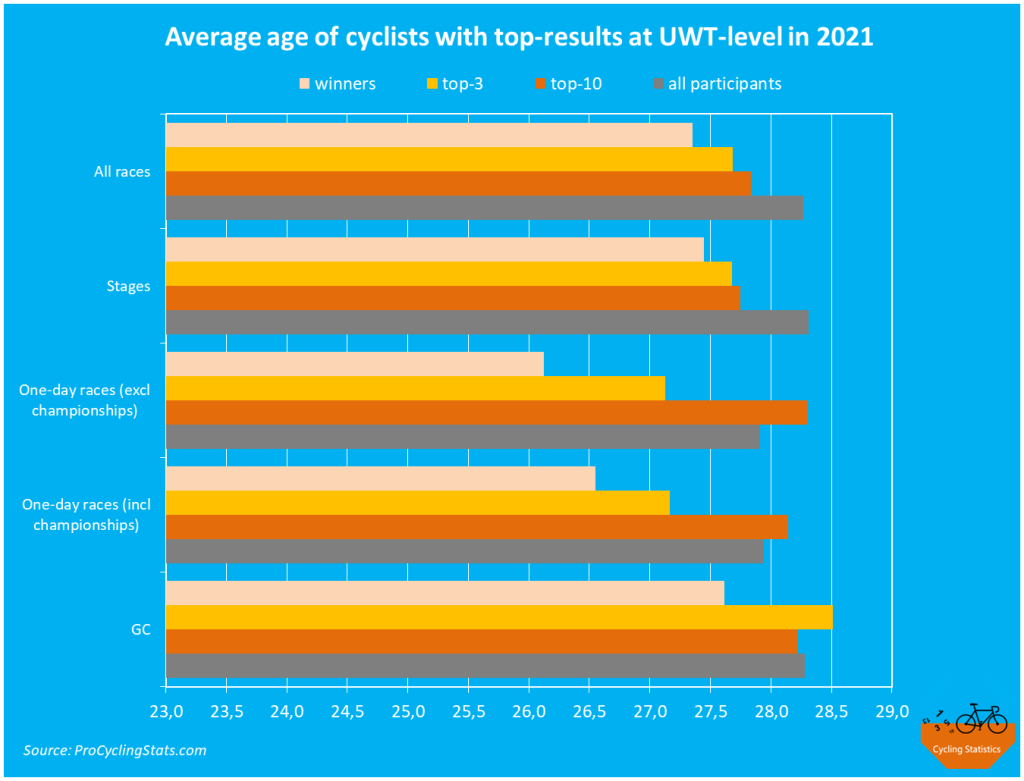 Average weight of winners, top-3 and top-10 in UWT-level races in 2021.