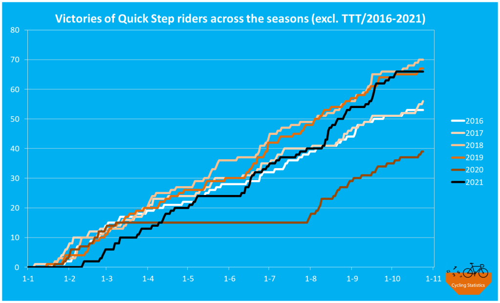 Victories throughout the season by DQS riders (2016-2021)