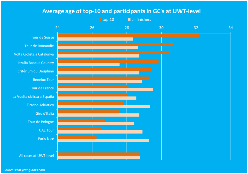 Age of top-10 and finishers in GC's at UWT-level