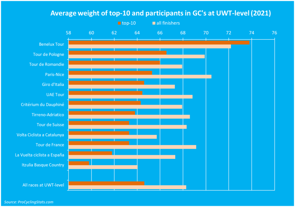 Age of top-10 and finishers in GC's at UWT-level