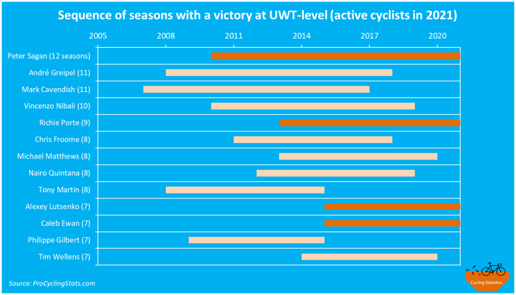 Cyclists with most consecutive seasons with a victory at UWT-level