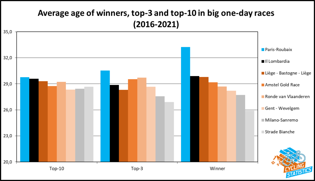 Average age of top-finishers in biggest one-day races