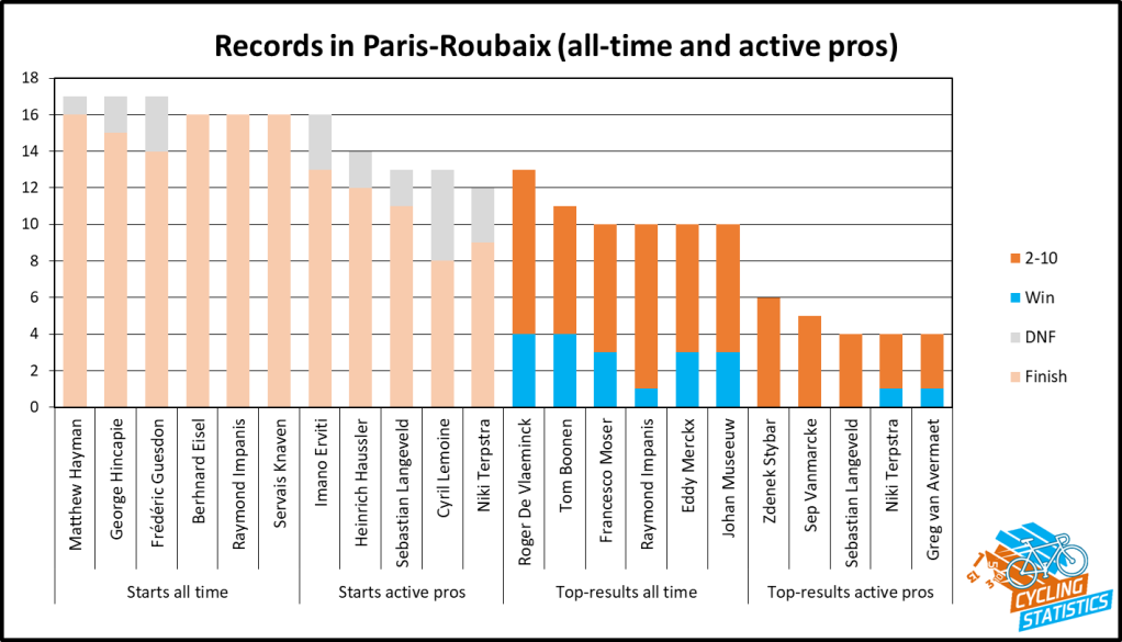 Records in Paris-Roubaix, most starts and top-results (all time and active riders)