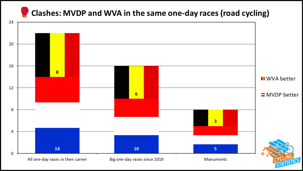 Clashes in one-day races of Mathieu van der Poel and Wout van Aert